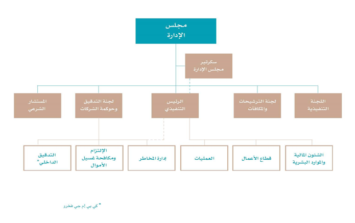 الهيكل التنظيمي للشركة الوطنية للتأمين saa